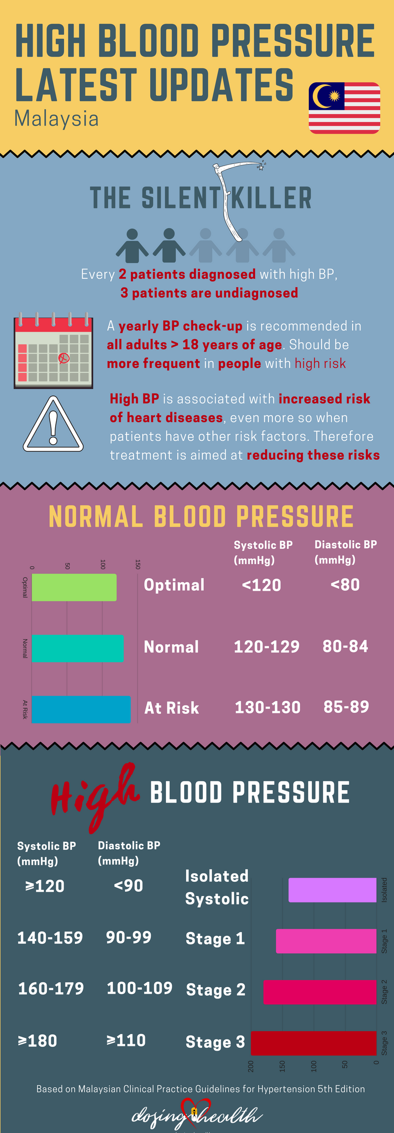 high blood pressureLatest updates